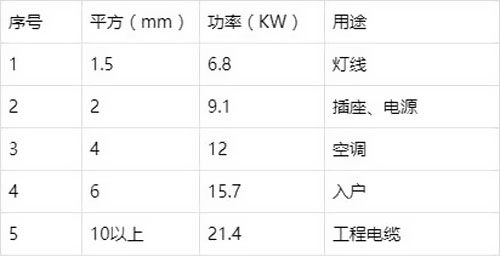 4平方和6平方电线有什么区别?